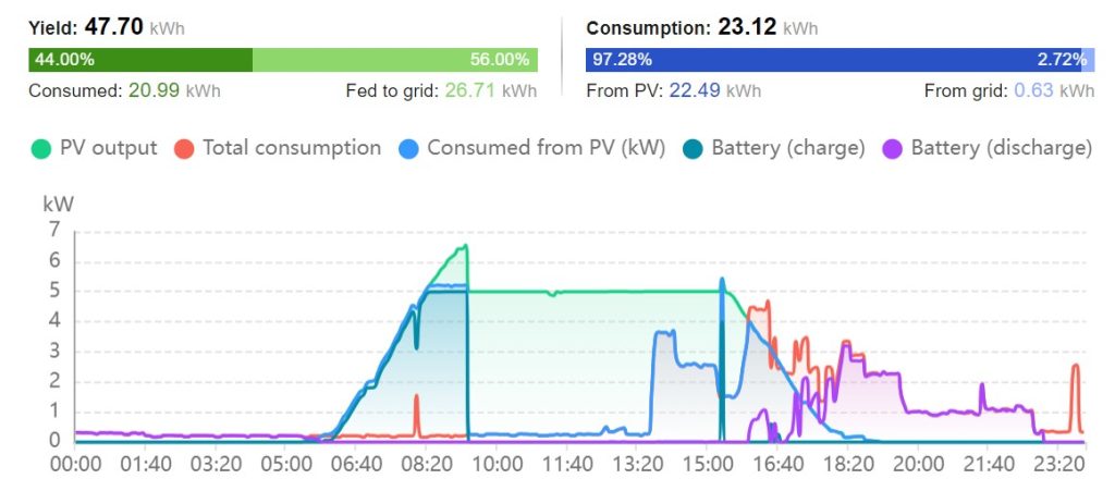 Wembley-Downs-Solar-Production-Graph